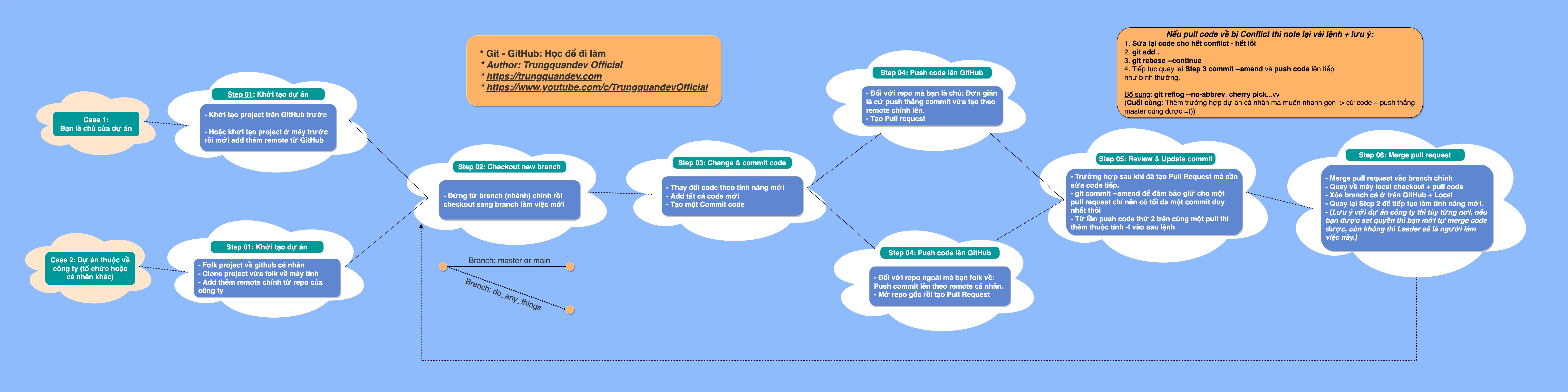 Git Github Flow Mind Map